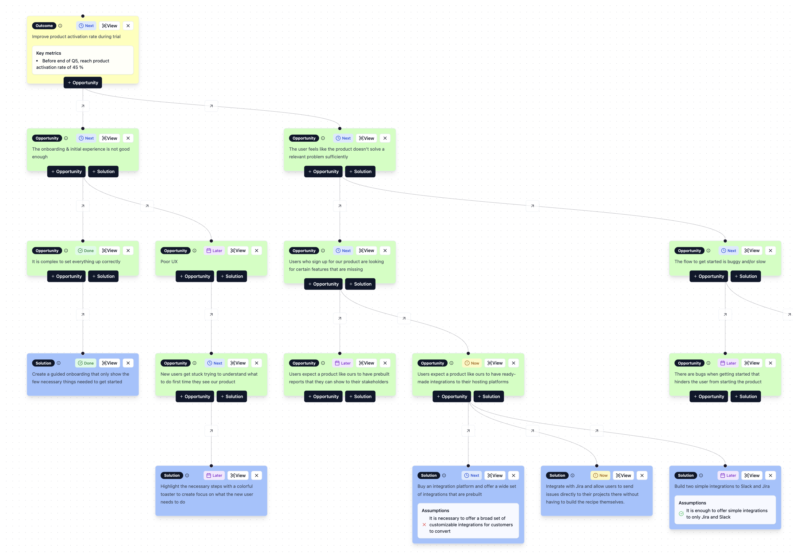 A filled in Opportunity Solution Tree